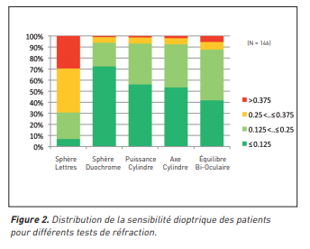 Distribution de la sensibilité dioptrique des patients pour différents tests de réfraction